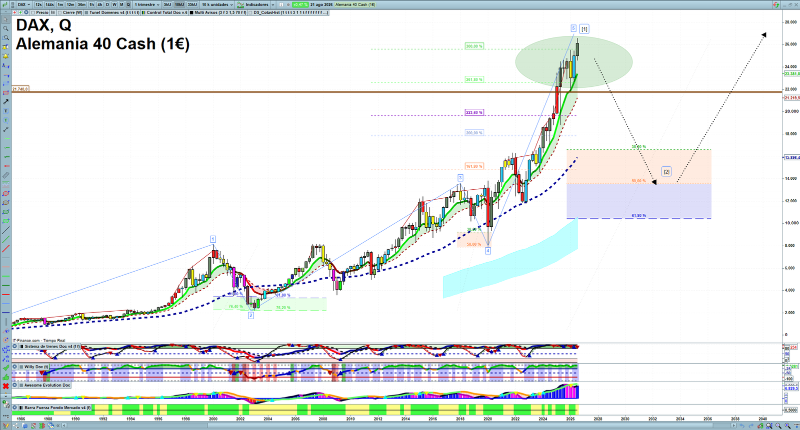 DAX quarterly technical analysis chart showing market structure, Elliott Wave context and key reaction levels
